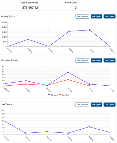 Account Overview graphs